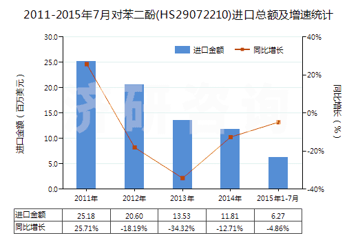 2011-2015年7月對(duì)苯二酚(HS29072210)進(jìn)口總額及增速統(tǒng)計(jì)
